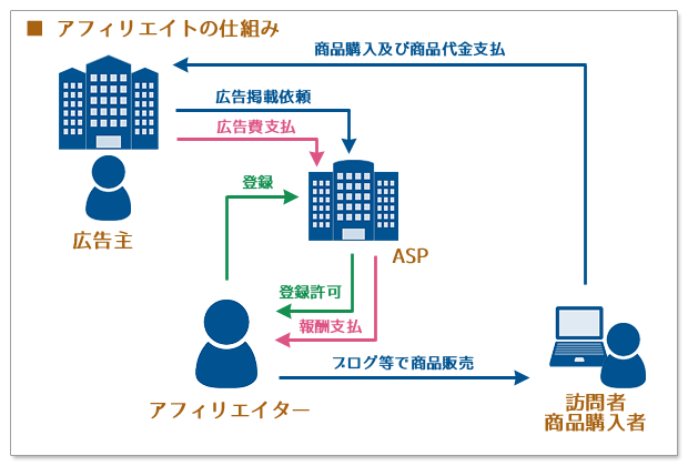 アフィリエイトの仕組み