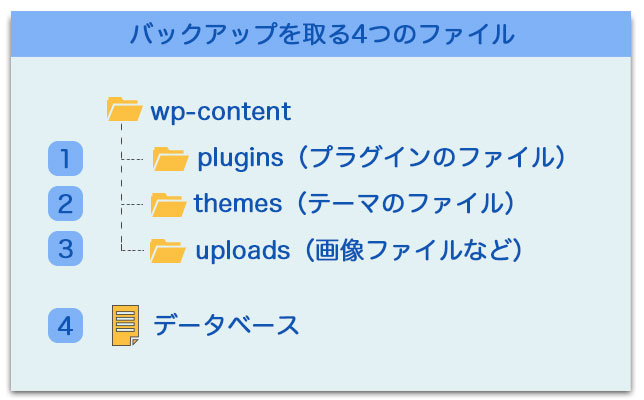 WordPressのバックアップ
