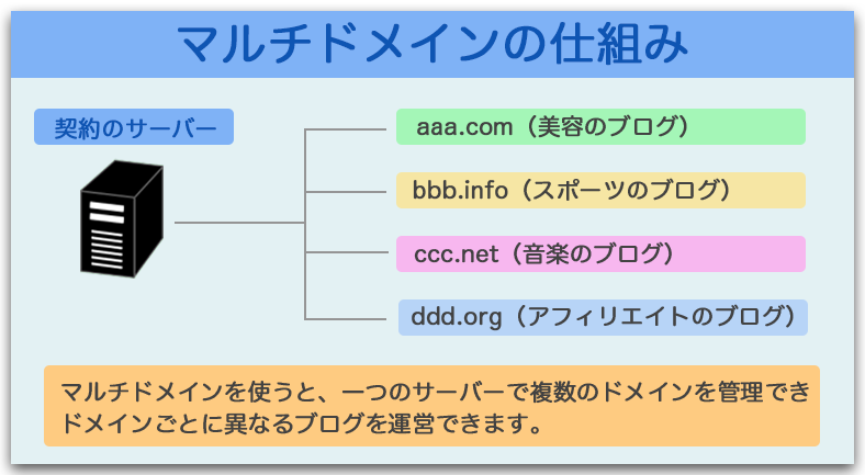 エックスサーバーでマルチドメイン