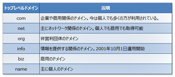 ドメインの基礎知識