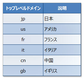 ドメインの基礎知識