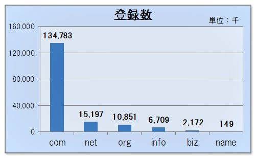 ドメインの基礎知識