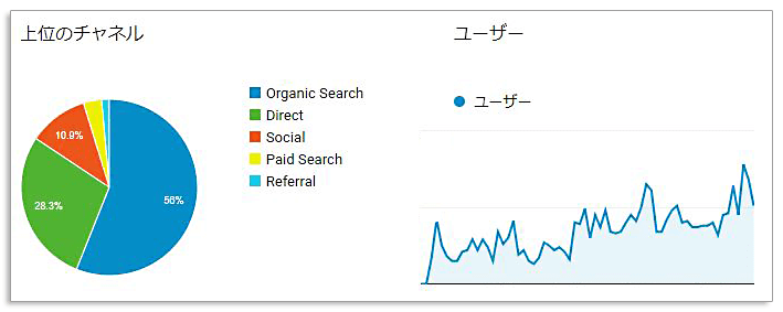WordPressにGoogleアナリティクスを設定する