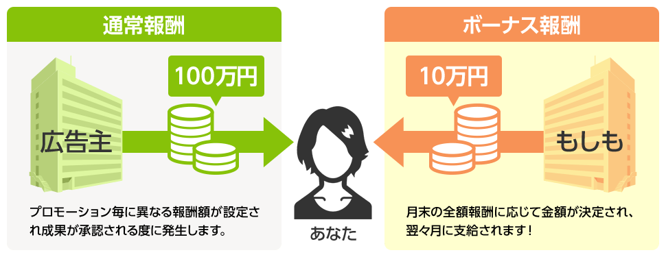 もしもアフィリエイト