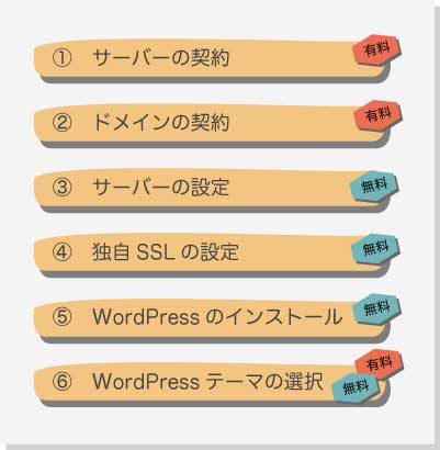 ブログを始める流れ